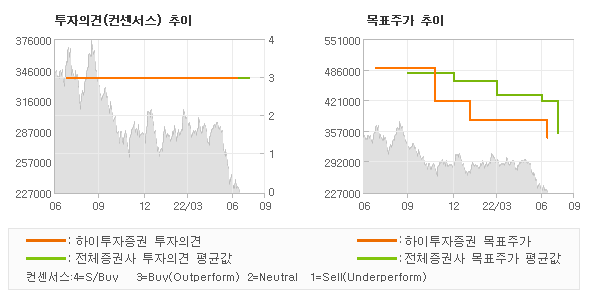 투자의견 및 목표주가 추이 그래프