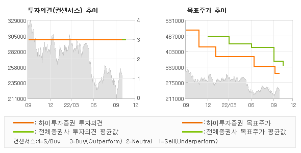 투자의견 및 목표주가 추이 그래프