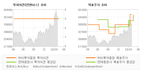 투자의견 및 목표주가 추이 그래프