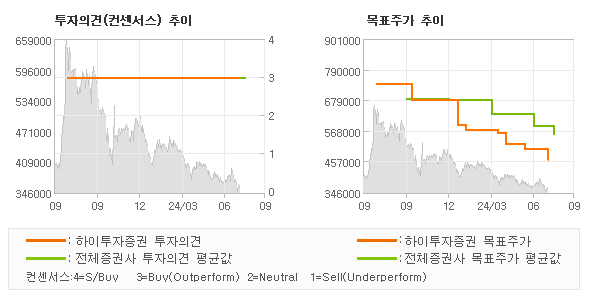 투자의견 및 목표주가 추이 그래프