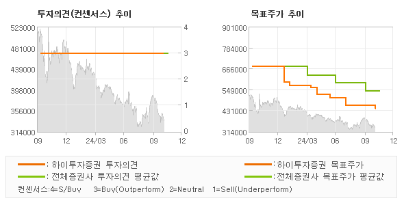 투자의견 및 목표주가 추이 그래프