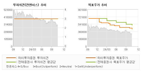 투자의견 및 목표주가 추이 그래프