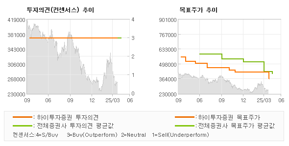 투자의견 및 목표주가 추이 그래프