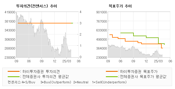 투자의견 및 목표주가 추이 그래프