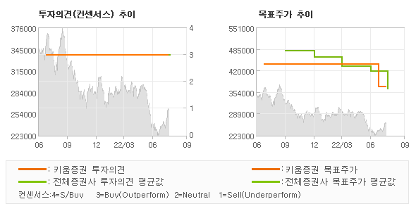 투자의견 및 목표주가 추이 그래프