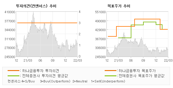 투자의견 및 목표주가 추이 그래프