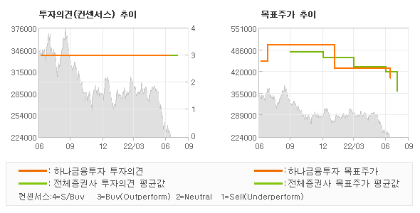 투자의견 및 목표주가 추이 그래프