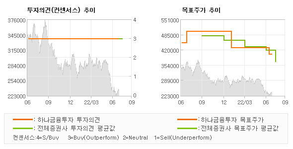 투자의견 및 목표주가 추이 그래프