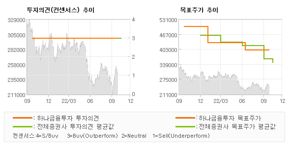 투자의견 및 목표주가 추이 그래프