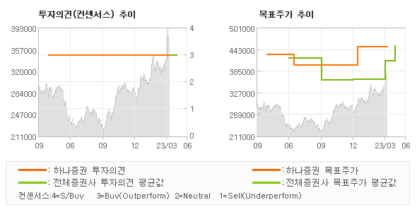 투자의견 및 목표주가 추이 그래프