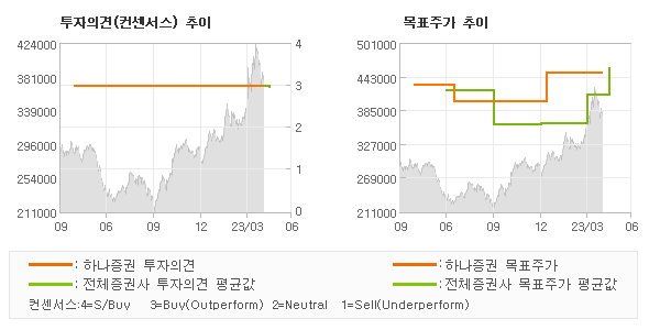 투자의견 및 목표주가 추이 그래프