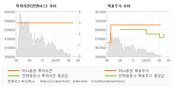 투자의견 및 목표주가 추이 그래프