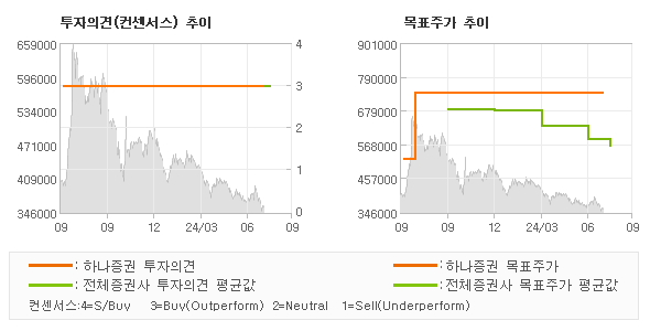 투자의견 및 목표주가 추이 그래프