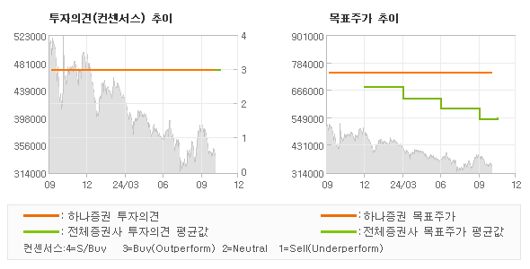 투자의견 및 목표주가 추이 그래프