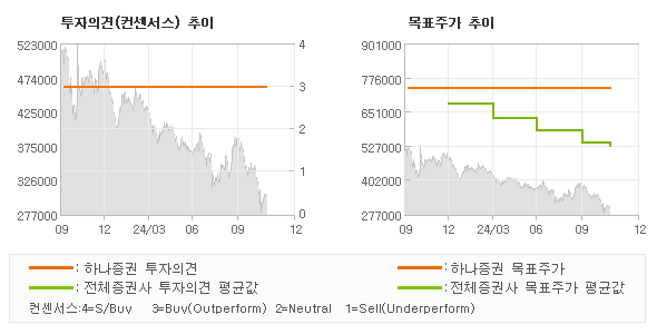 투자의견 및 목표주가 추이 그래프