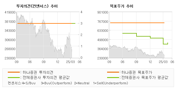 투자의견 및 목표주가 추이 그래프
