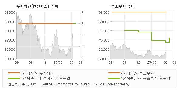 투자의견 및 목표주가 추이 그래프