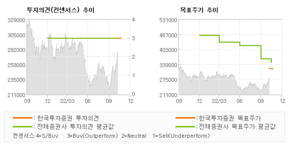 투자의견 및 목표주가 추이 그래프