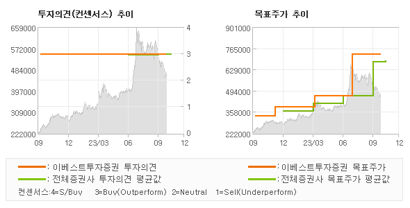 투자의견 및 목표주가 추이 그래프