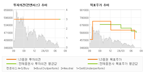 투자의견 및 목표주가 추이 그래프