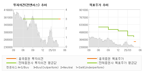 투자의견 및 목표주가 추이 그래프