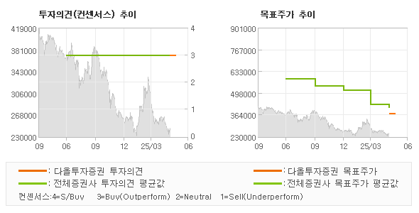 투자의견 및 목표주가 추이 그래프