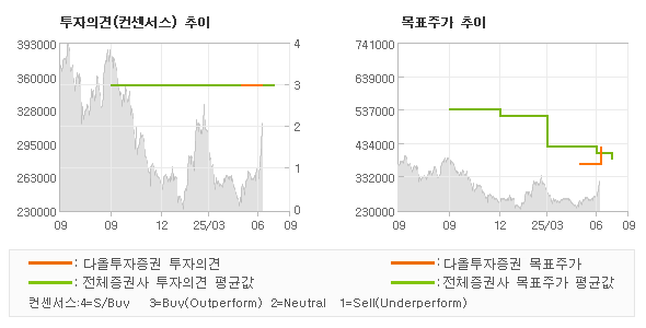 투자의견 및 목표주가 추이 그래프