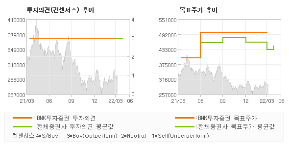 투자의견 및 목표주가 추이 그래프