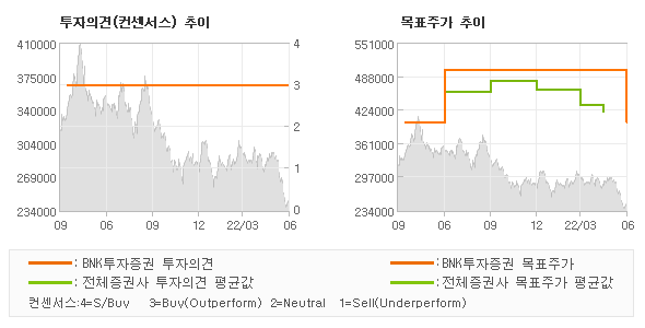 투자의견 및 목표주가 추이 그래프