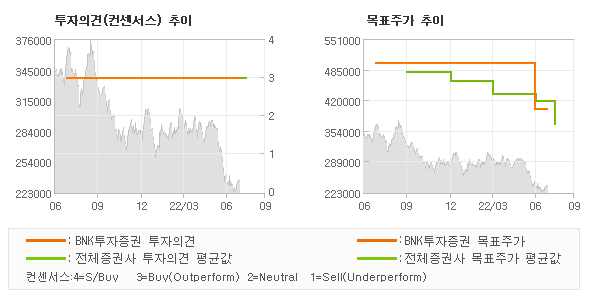 투자의견 및 목표주가 추이 그래프