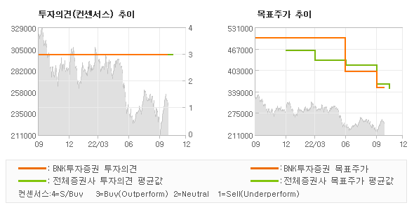 투자의견 및 목표주가 추이 그래프