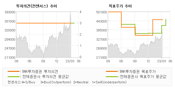 투자의견 및 목표주가 추이 그래프