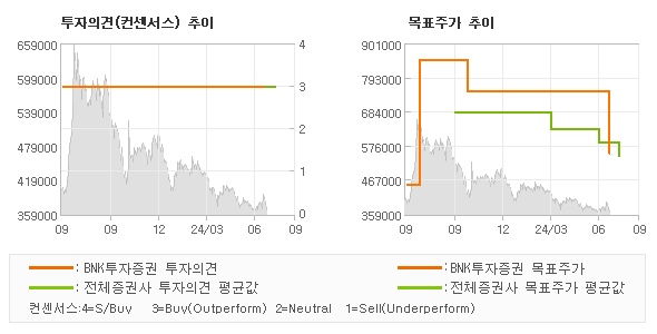 투자의견 및 목표주가 추이 그래프