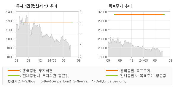 투자의견 및 목표주가 추이 그래프