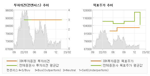 투자의견 및 목표주가 추이 그래프