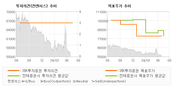 투자의견 및 목표주가 추이 그래프