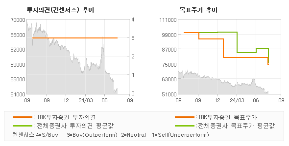 투자의견 및 목표주가 추이 그래프