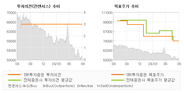 투자의견 및 목표주가 추이 그래프