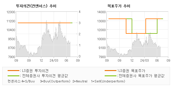 투자의견 및 목표주가 추이 그래프