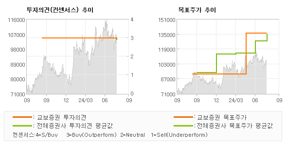 투자의견 및 목표주가 추이 그래프