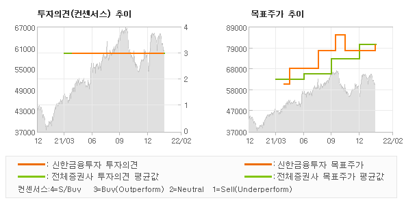 투자의견 및 목표주가 추이 그래프