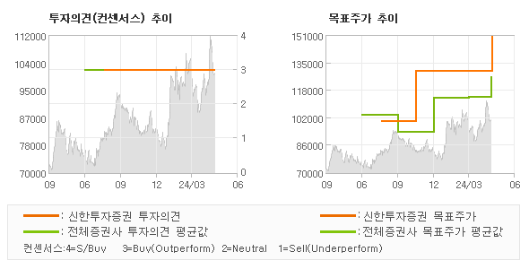 투자의견 및 목표주가 추이 그래프