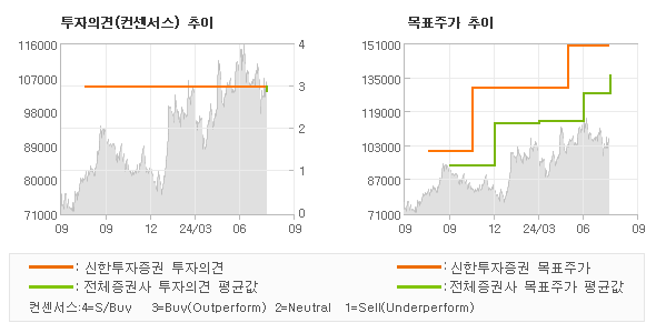 투자의견 및 목표주가 추이 그래프