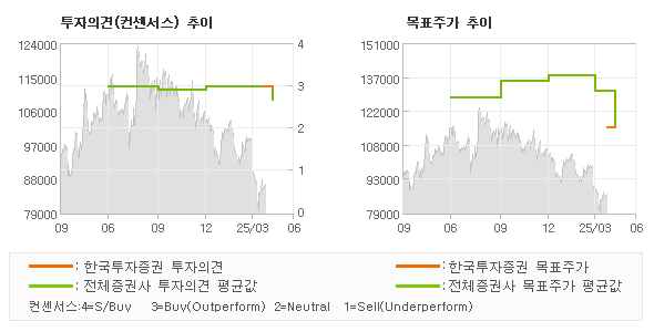 투자의견 및 목표주가 추이 그래프
