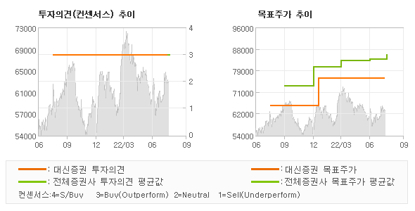 투자의견 및 목표주가 추이 그래프