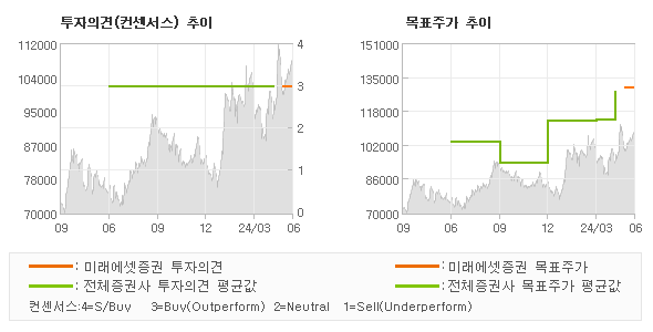 투자의견 및 목표주가 추이 그래프