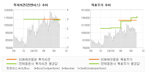 투자의견 및 목표주가 추이 그래프