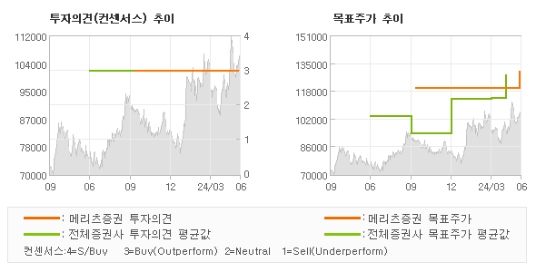 투자의견 및 목표주가 추이 그래프