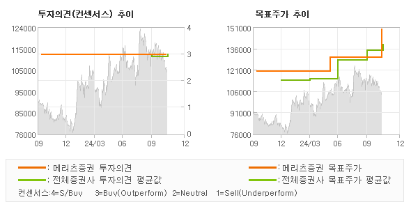 투자의견 및 목표주가 추이 그래프