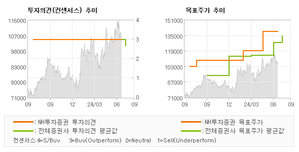 투자의견 및 목표주가 추이 그래프